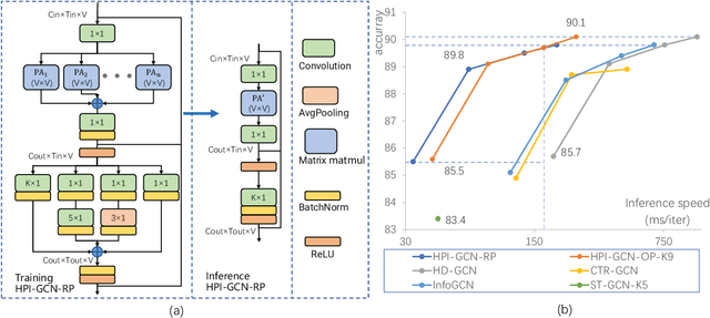 Figure 1 for High-Performance Inference Graph Convolutional Networks for Skeleton-Based Action Recognition
