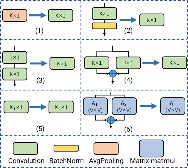 Figure 3 for High-Performance Inference Graph Convolutional Networks for Skeleton-Based Action Recognition
