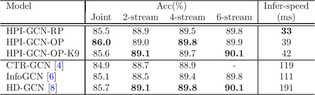 Figure 2 for High-Performance Inference Graph Convolutional Networks for Skeleton-Based Action Recognition