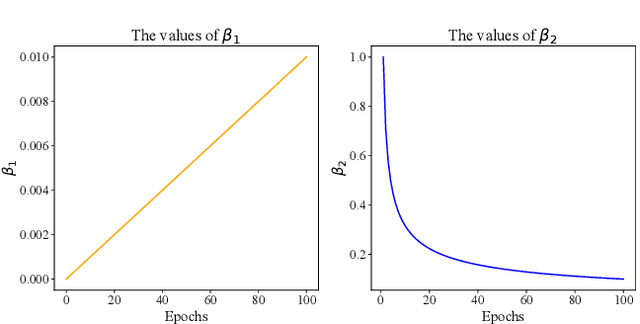 Figure 3 for Tackling Noisy Labels with Network Parameter Additive Decomposition