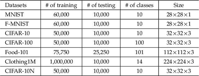 Figure 2 for Tackling Noisy Labels with Network Parameter Additive Decomposition