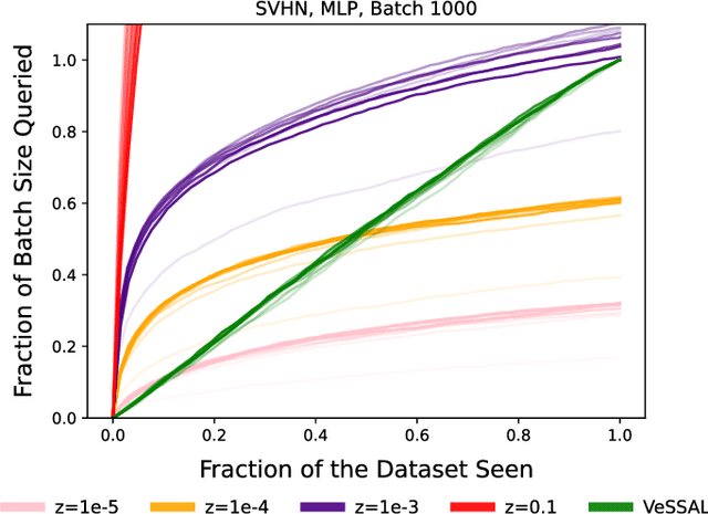 Figure 1 for Streaming Active Learning with Deep Neural Networks