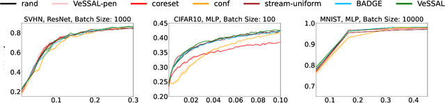 Figure 2 for Streaming Active Learning with Deep Neural Networks