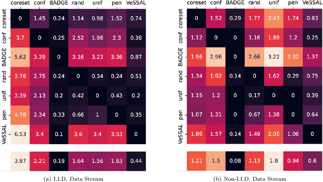 Figure 3 for Streaming Active Learning with Deep Neural Networks