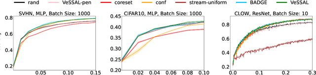 Figure 4 for Streaming Active Learning with Deep Neural Networks