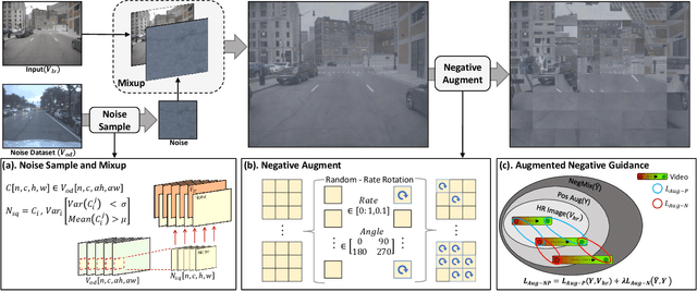 Figure 1 for NegVSR: Augmenting Negatives for Generalized Noise Modeling in Real-World Video Super-Resolution
