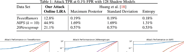 Figure 2 for Membership Inference Attacks and Privacy in Topic Modeling