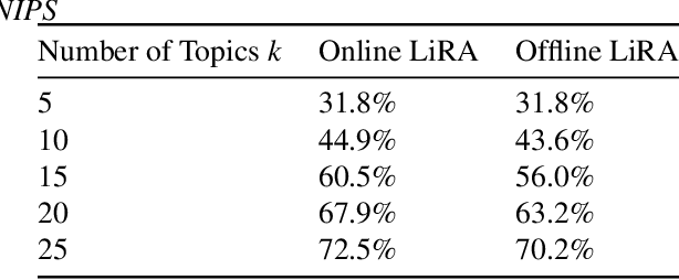 Figure 4 for Membership Inference Attacks and Privacy in Topic Modeling