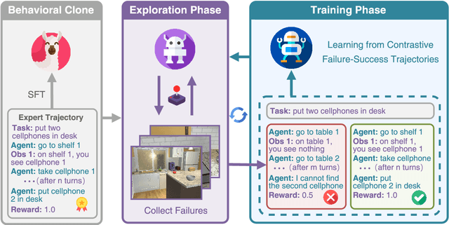 Figure 3 for Trial and Error: Exploration-Based Trajectory Optimization for LLM Agents