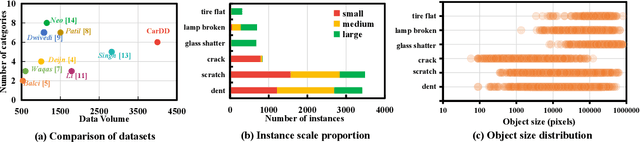 Figure 4 for CarDD: A New Dataset for Vision-based Car Damage Detection