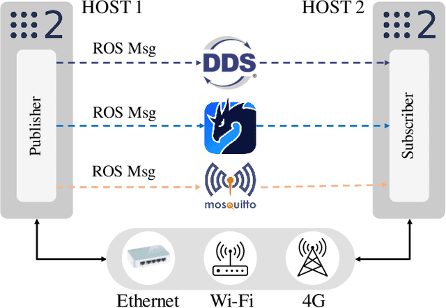 Figure 1 for Comparison of DDS, MQTT, and Zenoh in Edge-to-Edge and Edge-to-Cloud Communication for Distributed ROS 2 Systems