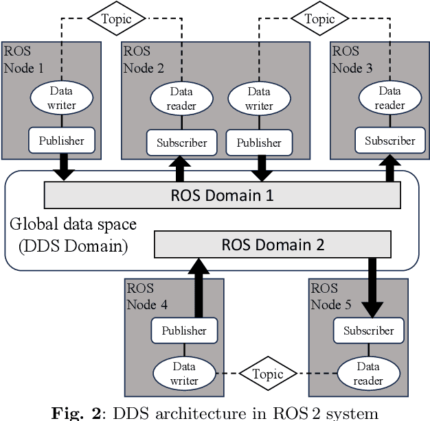 Figure 3 for Comparison of DDS, MQTT, and Zenoh in Edge-to-Edge and Edge-to-Cloud Communication for Distributed ROS 2 Systems