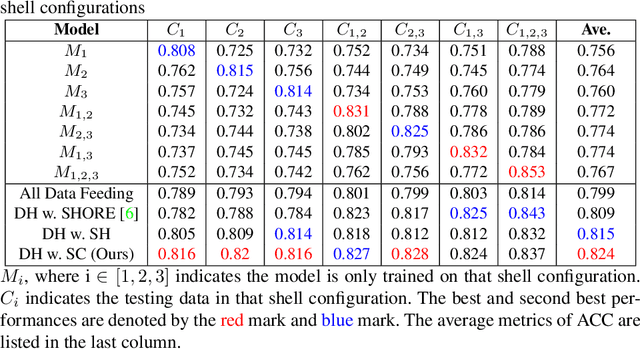 Figure 2 for A Unified Single-stage Learning Model for Estimating Fiber Orientation Distribution Functions on Heterogeneous Multi-shell Diffusion-weighted MRI