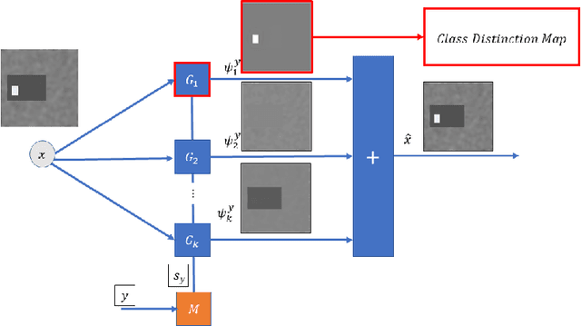 Figure 2 for Additive Class Distinction Maps using Branched-GANs