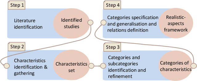 Figure 1 for Understanding Real-World AI Planning Domains: A Conceptual Framework