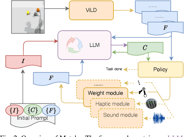 Figure 2 for Chat with the Environment: Interactive Multimodal Perception using Large Language Models
