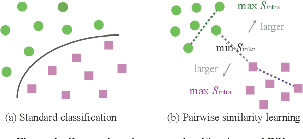 Figure 1 for Pairwise Similarity Learning is SimPLE