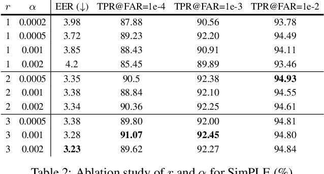 Figure 4 for Pairwise Similarity Learning is SimPLE