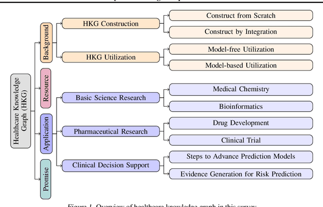 Figure 1 for A Survey on Knowledge Graphs for Healthcare: Resources, Applications, and Promises