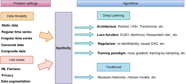 Figure 1 for Synthcity: facilitating innovative use cases of synthetic data in different data modalities