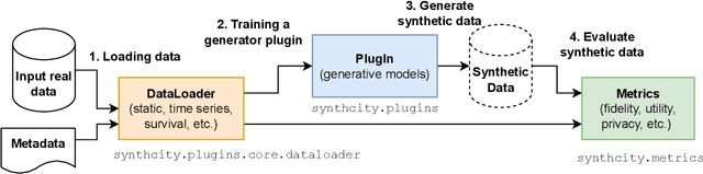 Figure 3 for Synthcity: facilitating innovative use cases of synthetic data in different data modalities