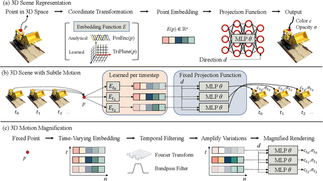 Figure 2 for 3D Motion Magnification: Visualizing Subtle Motions with Time Varying Radiance Fields