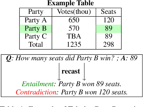 Figure 1 for Leveraging Data Recasting to Enhance Tabular Reasoning