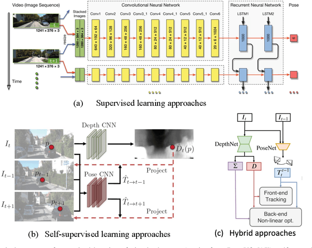 Figure 3 for Deep Learning for Visual Localization and Mapping: A Survey