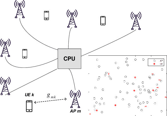 Figure 1 for Cell-Edge Performance Booster in 6G: Cell-Free Massive MIMO vs. Reconfigurable Intelligent Surface