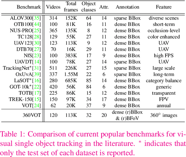 Figure 1 for 360VOT: A New Benchmark Dataset for Omnidirectional Visual Object Tracking