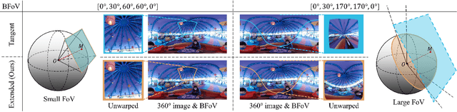 Figure 4 for 360VOT: A New Benchmark Dataset for Omnidirectional Visual Object Tracking