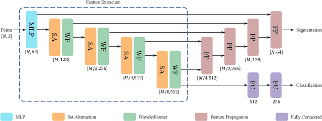 Figure 4 for PointWavelet: Learning in Spectral Domain for 3D Point Cloud Analysis