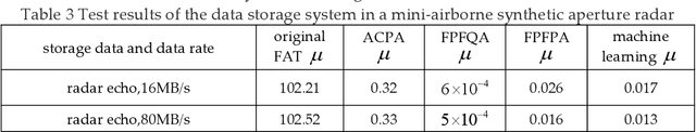 Figure 4 for Study on the Data Storage Technology of Mini-Airborne Radar Based on Machine Learning