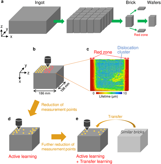 Figure 1 for Adaptive Defective Area Identification in Material Surface Using Active Transfer Learning-based Level Set Estimation