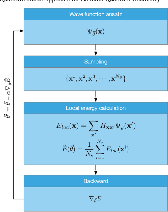 Figure 1 for NNQS-Transformer: an Efficient and Scalable Neural Network Quantum States Approach for Ab initio Quantum Chemistry