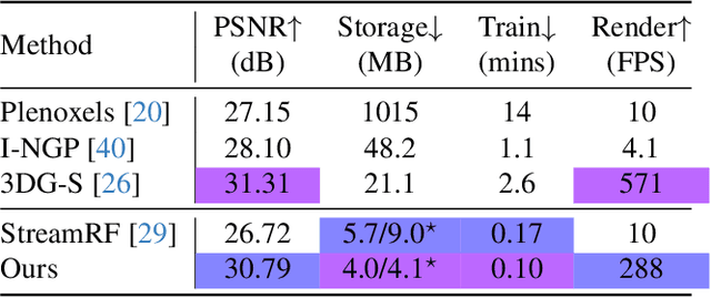 Figure 4 for 3DGStream: On-the-Fly Training of 3D Gaussians for Efficient Streaming of Photo-Realistic Free-Viewpoint Videos