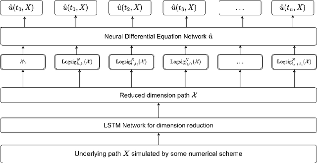 Figure 3 for A Neural RDE-based model for solving path-dependent PDEs