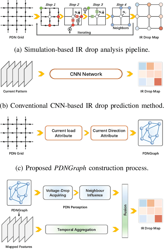 Figure 3 for PDNNet: PDN-Aware GNN-CNN Heterogeneous Network for Dynamic IR Drop Prediction