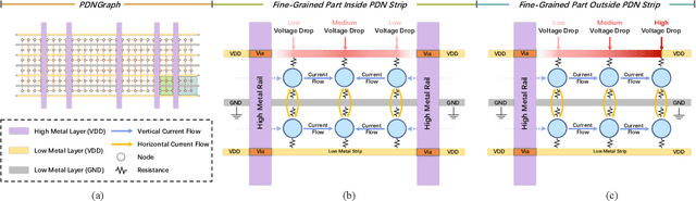 Figure 4 for PDNNet: PDN-Aware GNN-CNN Heterogeneous Network for Dynamic IR Drop Prediction