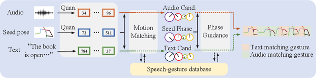 Figure 3 for QPGesture: Quantization-Based and Phase-Guided Motion Matching for Natural Speech-Driven Gesture Generation