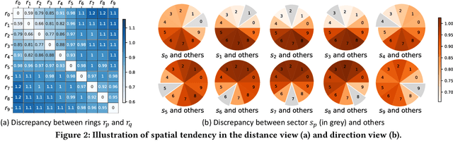 Figure 3 for Spatial Heterophily Aware Graph Neural Networks