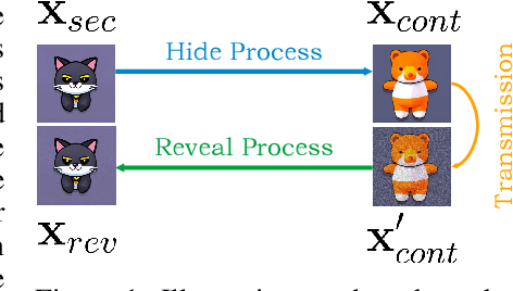 Figure 1 for CRoSS: Diffusion Model Makes Controllable, Robust and Secure Image Steganography
