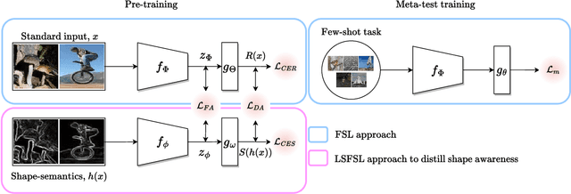 Figure 1 for LSFSL: Leveraging Shape Information in Few-shot Learning