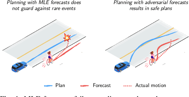 Figure 1 for A Game-Theoretic Framework for Joint Forecasting and Planning
