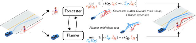Figure 2 for A Game-Theoretic Framework for Joint Forecasting and Planning