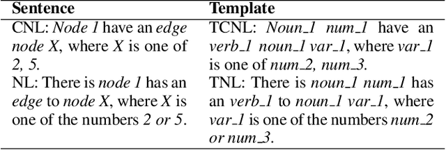 Figure 2 for Towards Automatic Composition of ASP Programs from Natural Language Specifications