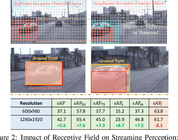 Figure 3 for DAMO-StreamNet: Optimizing Streaming Perception in Autonomous Driving