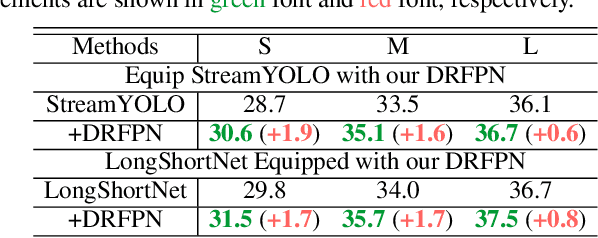 Figure 4 for DAMO-StreamNet: Optimizing Streaming Perception in Autonomous Driving