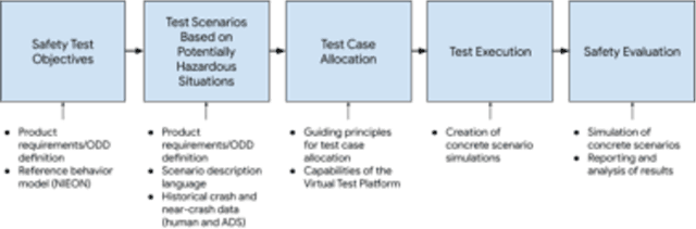 Figure 1 for Collision Avoidance Testing of the Waymo Automated Driving System