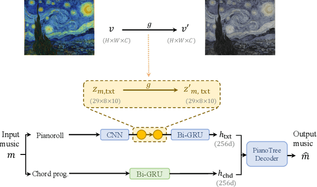 Figure 3 for Vis2Mus: Exploring Multimodal Representation Mapping for Controllable Music Generation